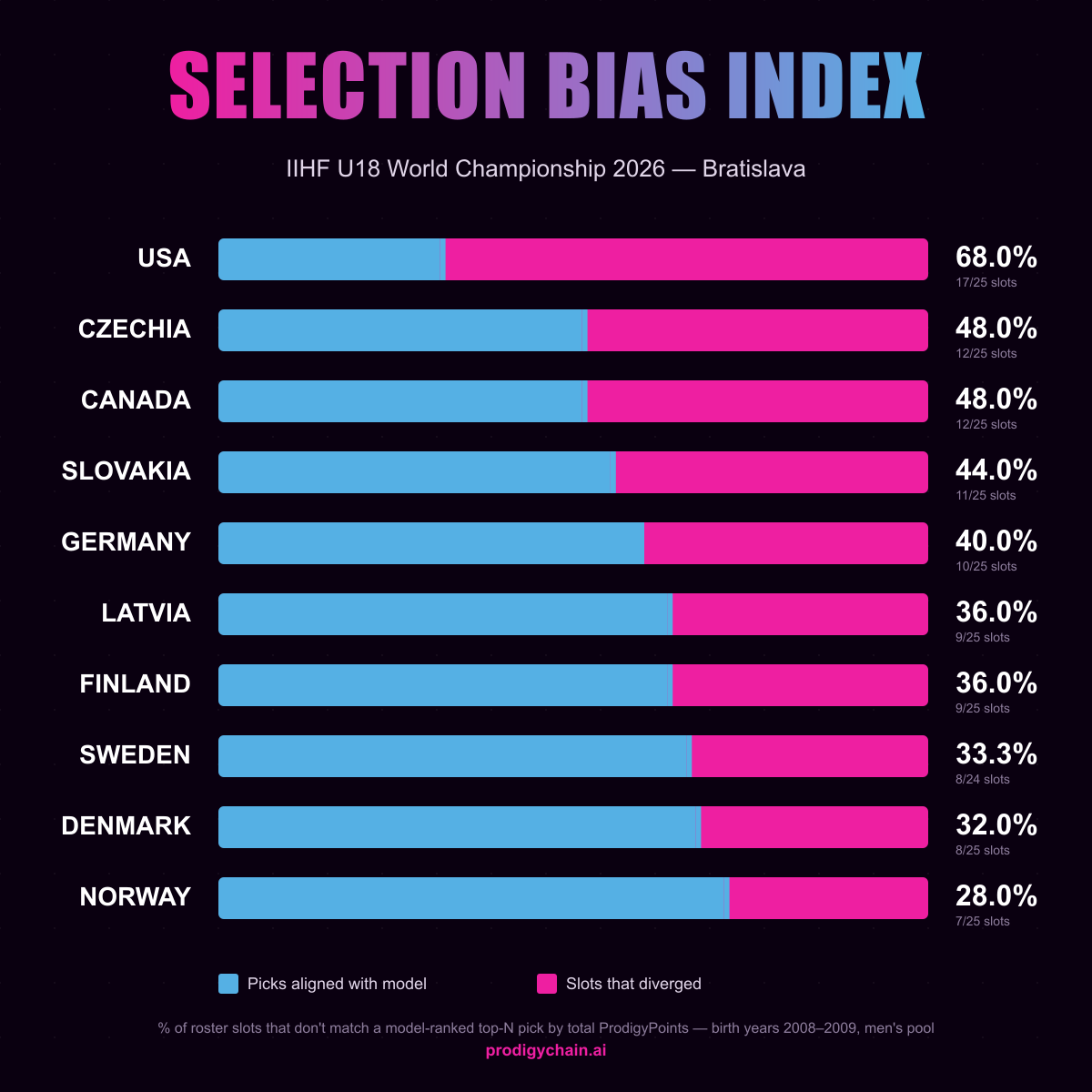 Selection Bias Index by country, IIHF U18 2026