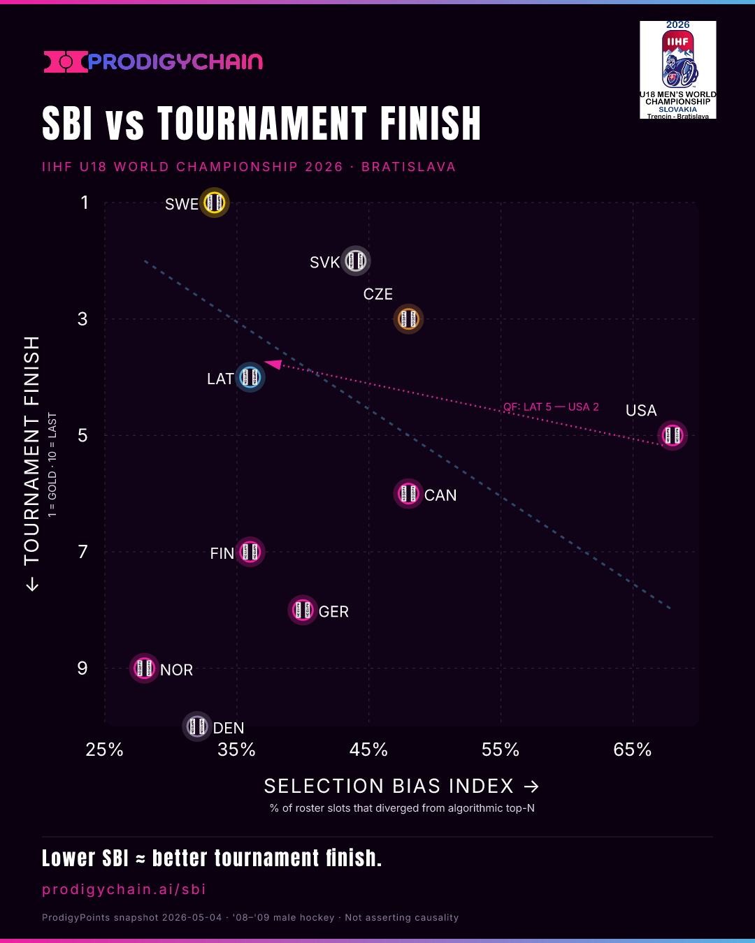 SBI vs tournament finish, IIHF U18 2026