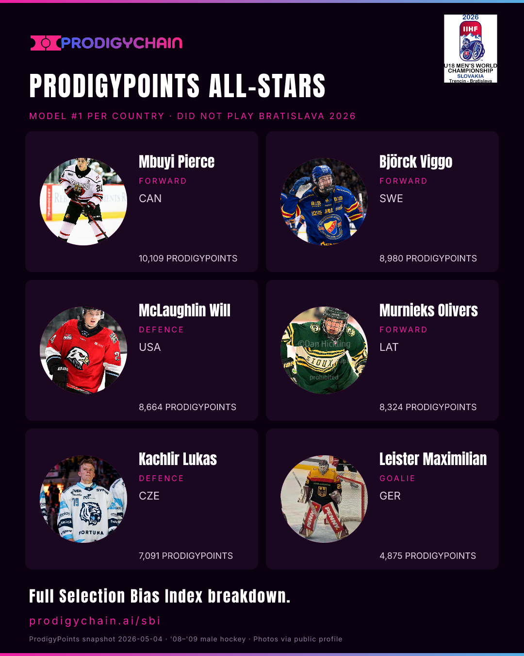 ProdigyPoints All-Stars — model #1 per country who did not play Bratislava 2026