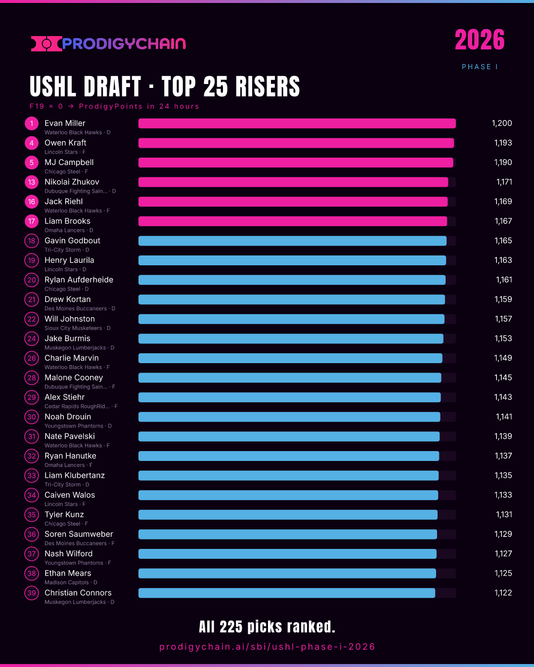 USHL Phase I 2026 top 25 risers by F19 ProdigyPoints