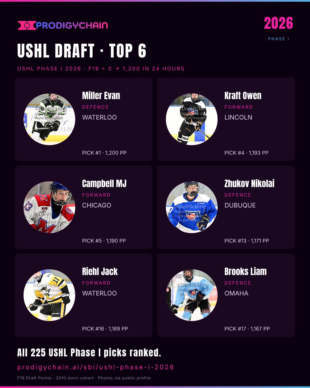 USHL Draft Top 6 — by ProdigyPoints